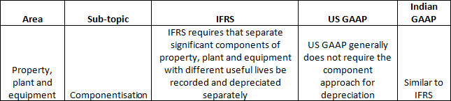 Comparing Property, plant and equipment between IFRS, US GAAP & Indian GAAP