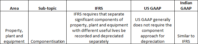 IFRS – US GAAP and Indian GAAP – A comparative study