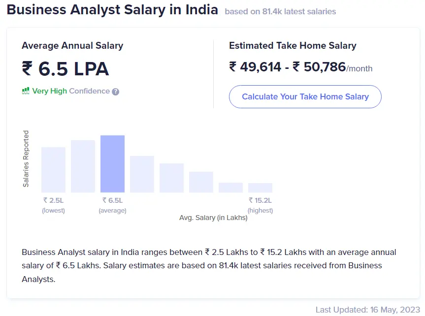 Business Analyst Salary in India