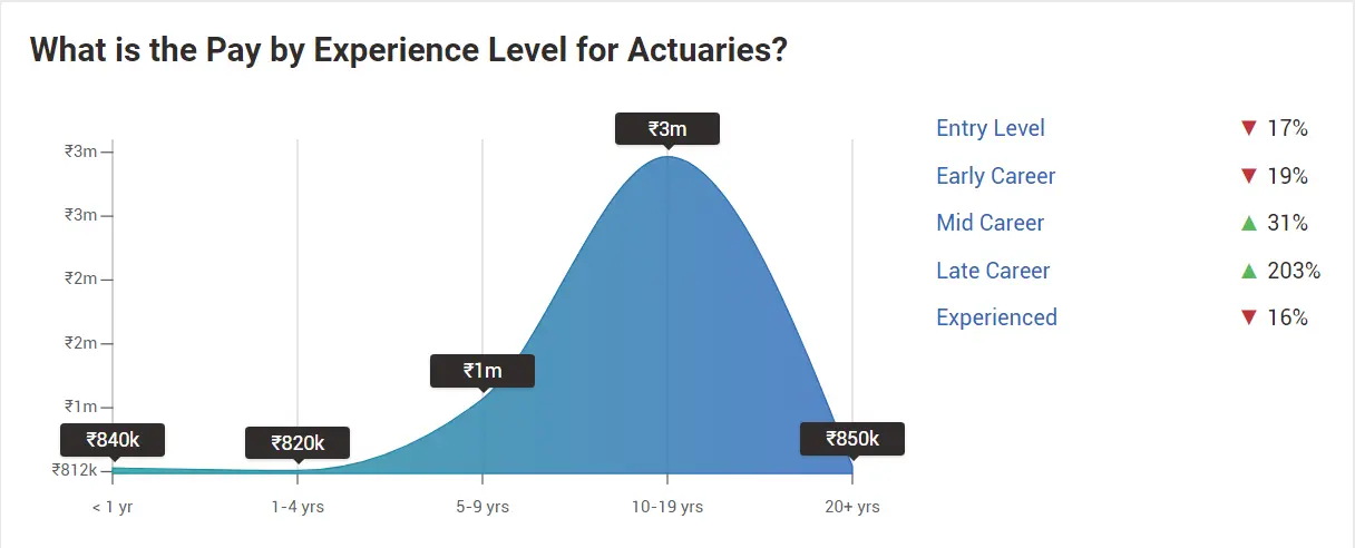 Pay by Experience Level for Actuaries
