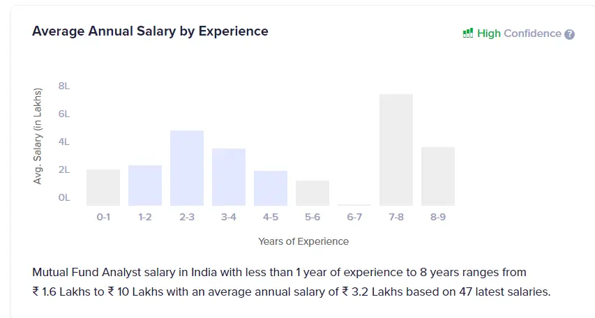Mutual Fund Analyst Average Annual Salary by Experience