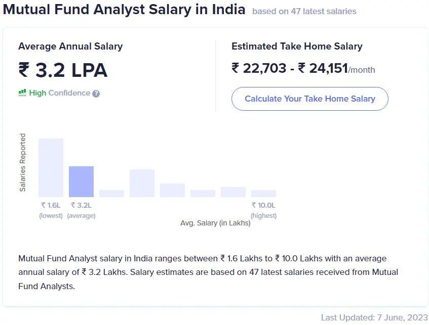 Mutual Fund Analyst Salary in India