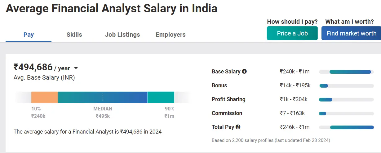 Avg. Financial Analyst Salary In India