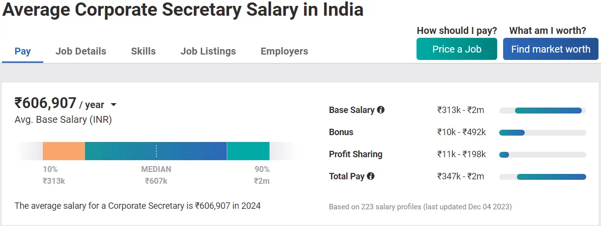 Avg. Corporate Secretary Salary In India