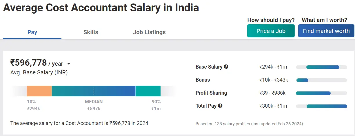Avg. Cost Accountant Salary In India