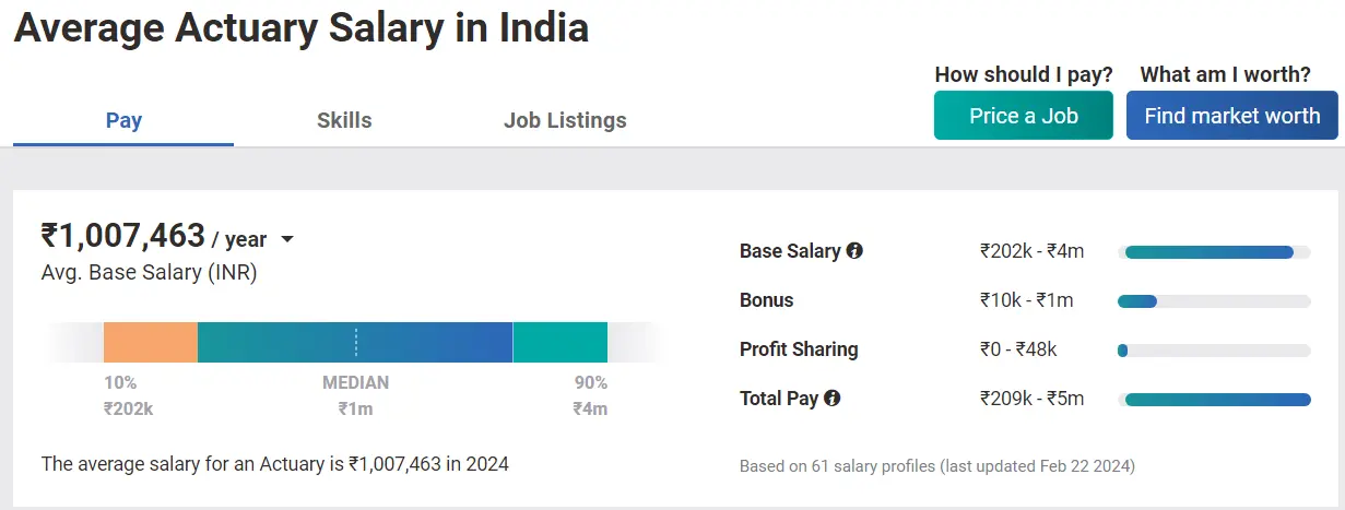 Avg. Actuary Salary In India