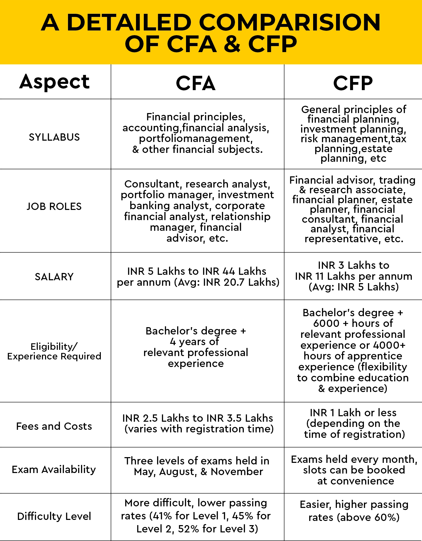 Key differences between CFA & CFP