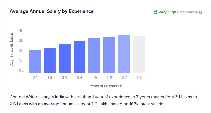 Average Content Writer Annual Salary by Experience