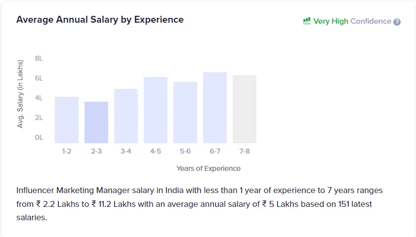 Average Influencer Marketing Manager Annual Salary by Experience