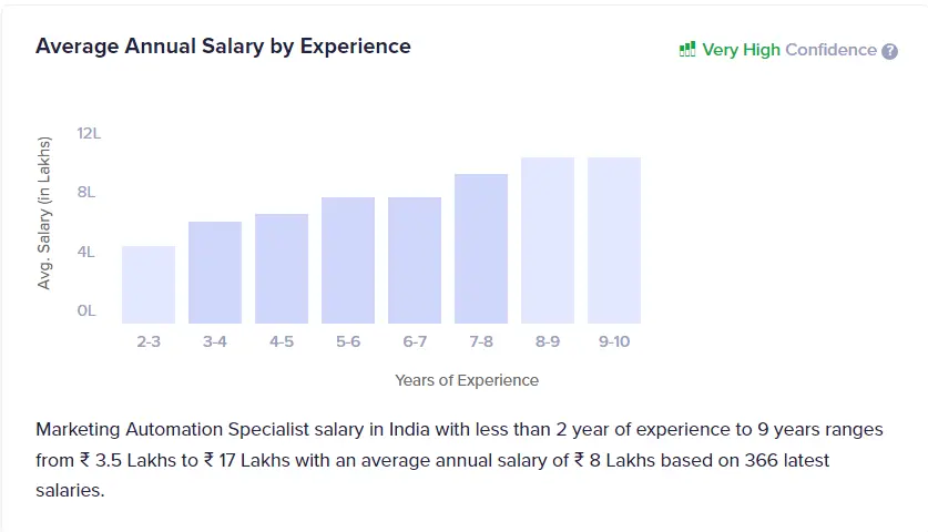 Average Marketing Automation Specialist Annual Salary by Experience
