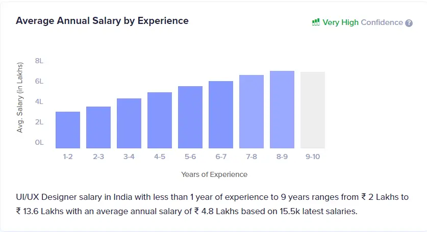 Average UI UX Designe Annual Salary by Experience