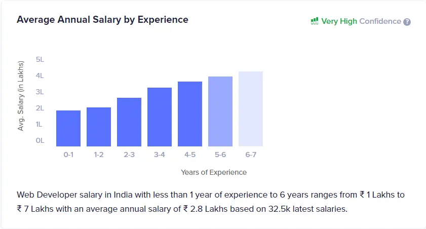 Average Web Developer Annual Salary by Experience