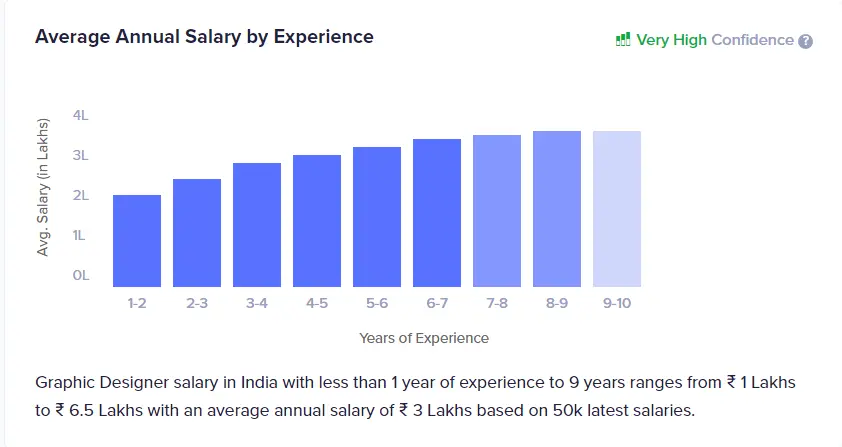 Average Graphic Designer Annual Salary by Experience
