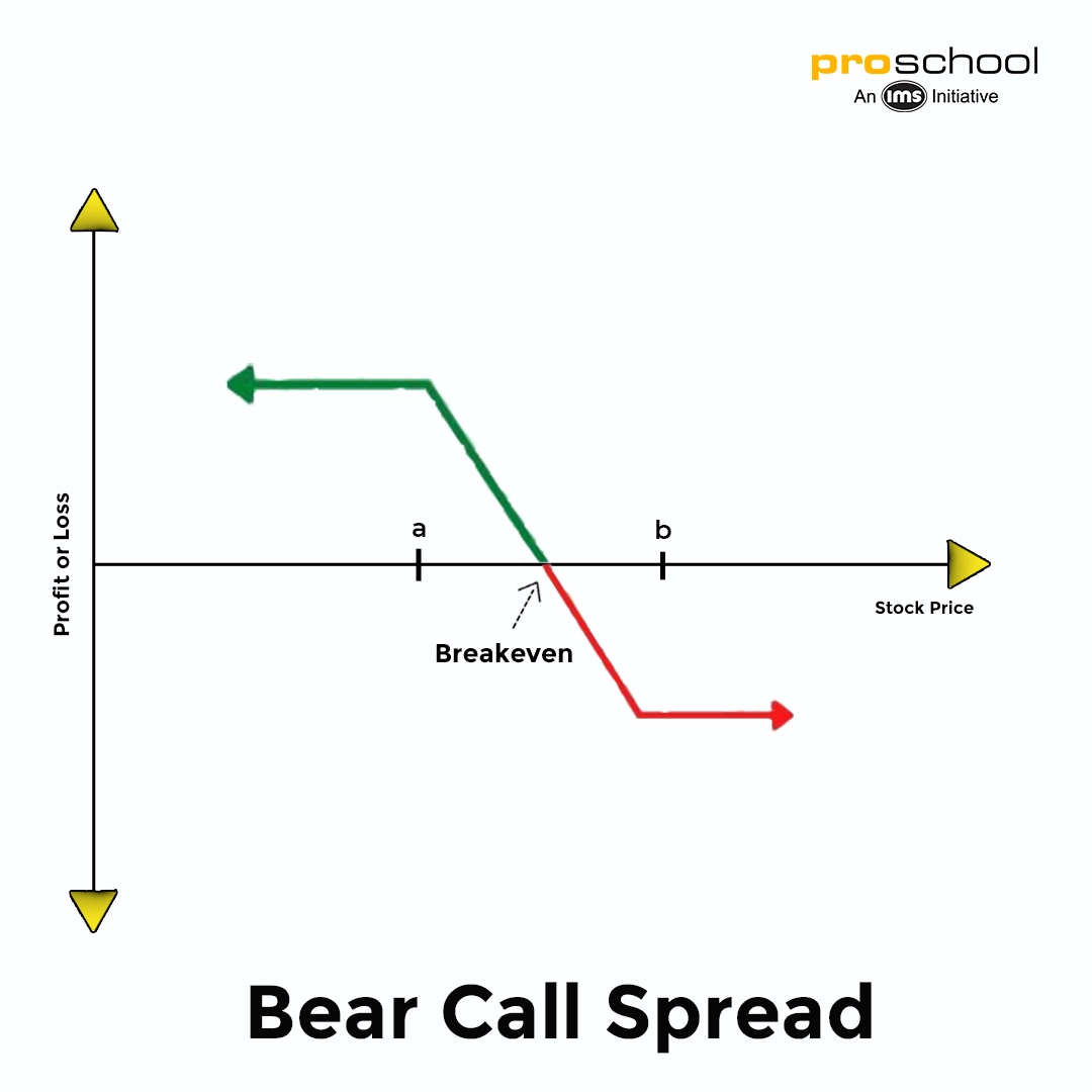Options Trading Strategy - Bear Call Spread