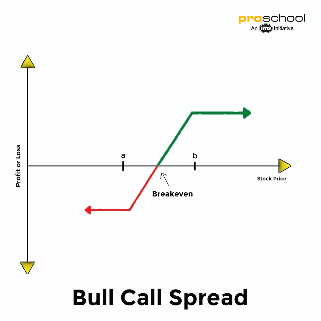 Options Trading Strategy - Bull Call Spread