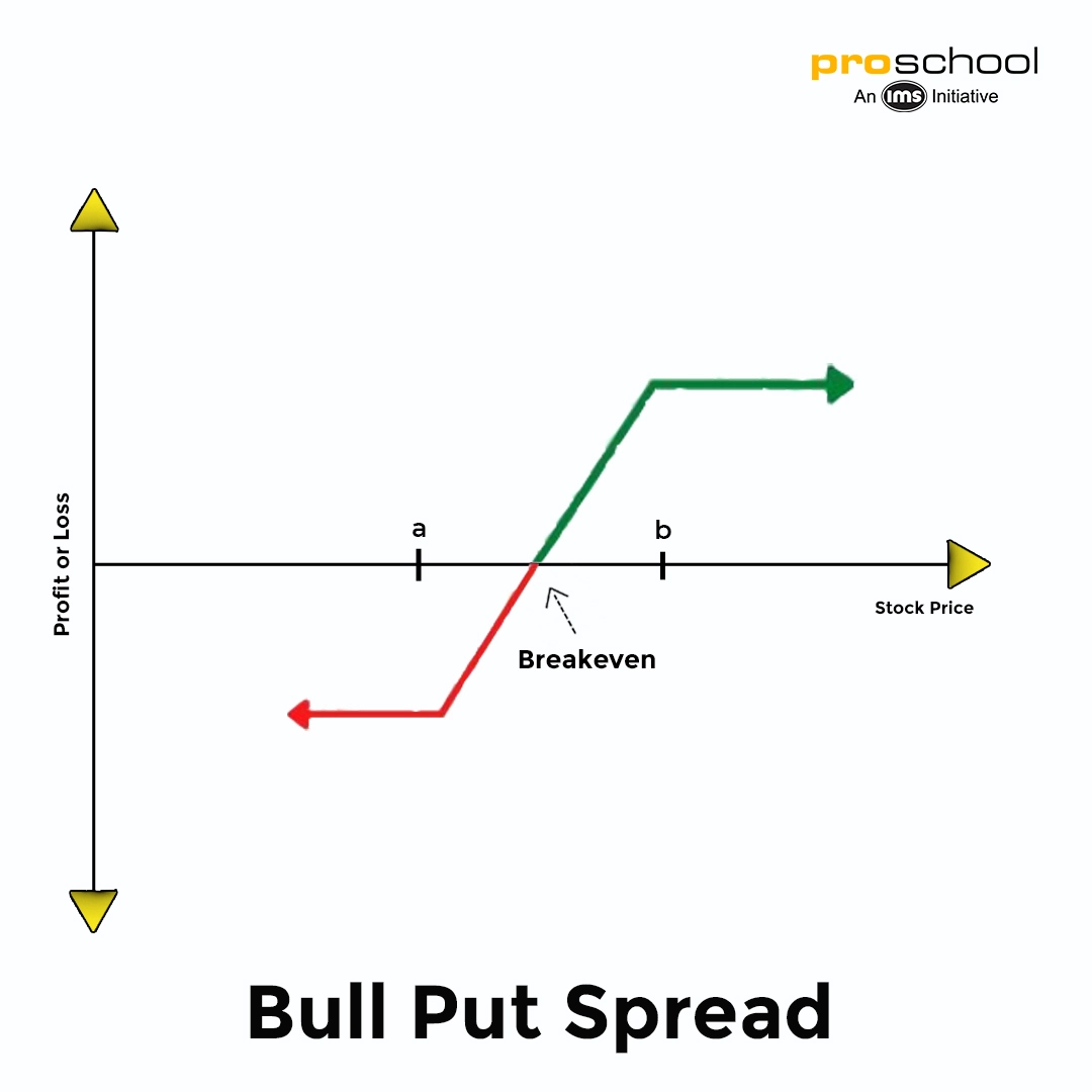 Options Trading Strategy - Bull Put Spread
