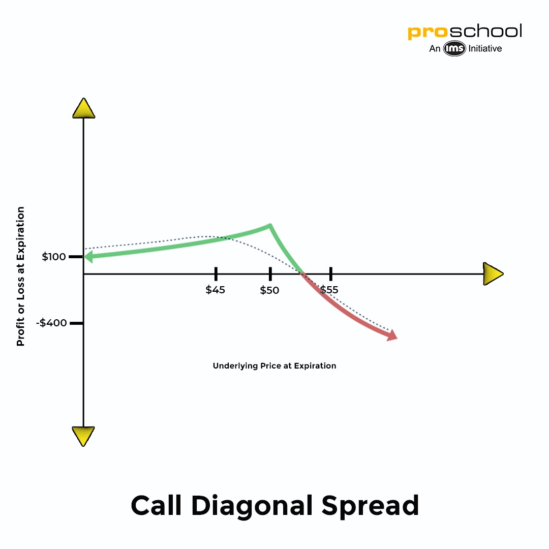 Options Trading Strategy - Diagonal Call Spread