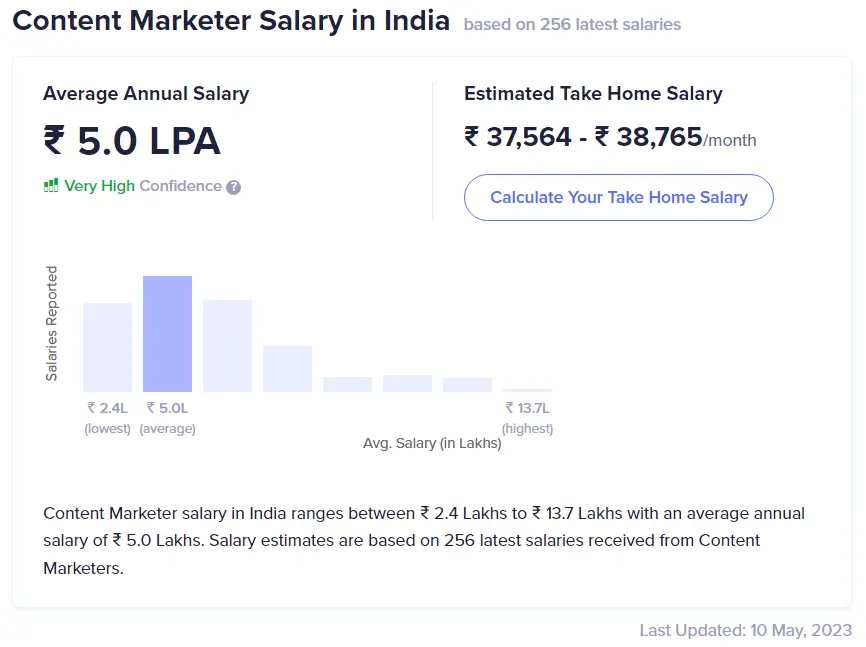 Content Marketer Salary in India