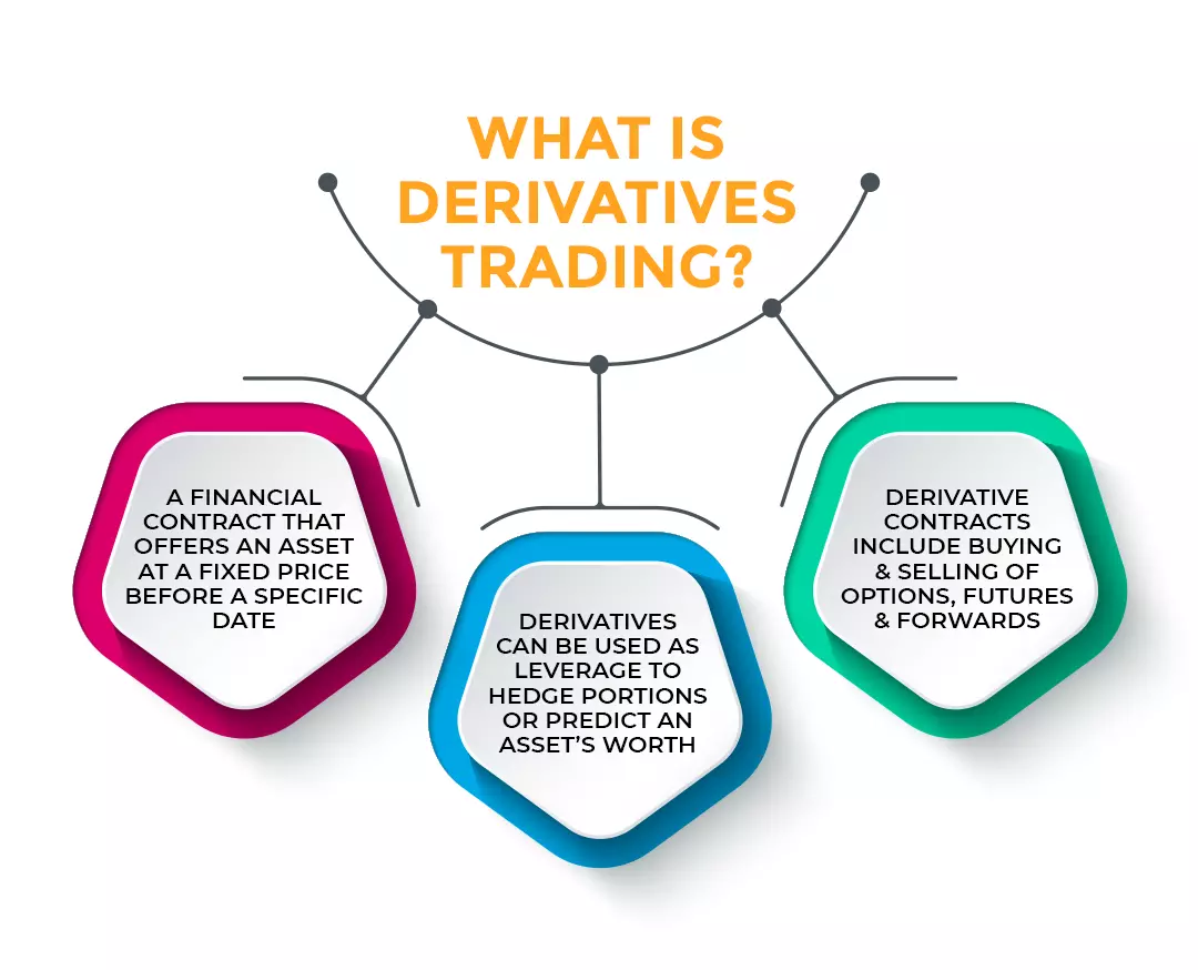 Derivative Trading Explained Easily Via An Infographic