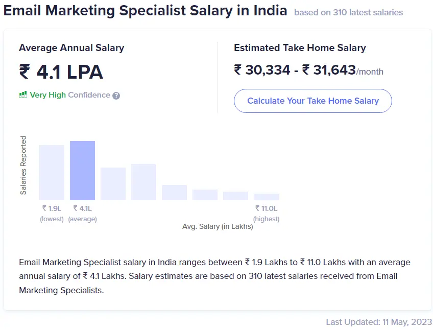 Email Marketing Specialist Salary in India