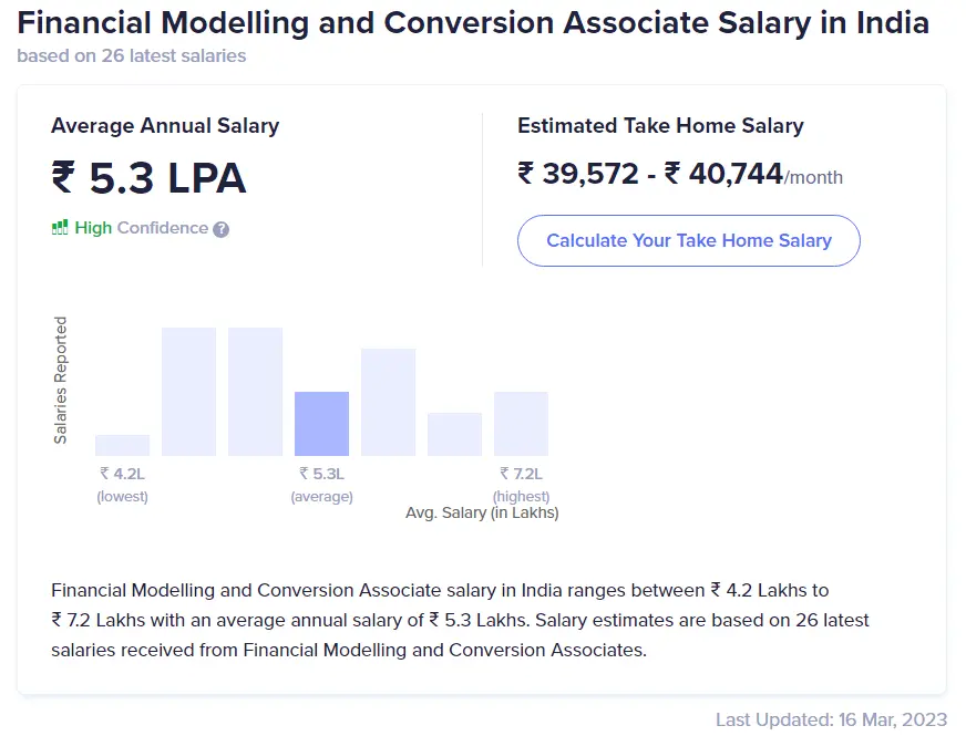 Average salary of financial modeller in India