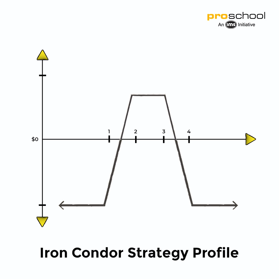 Options Trading Strategy - Iron Condor