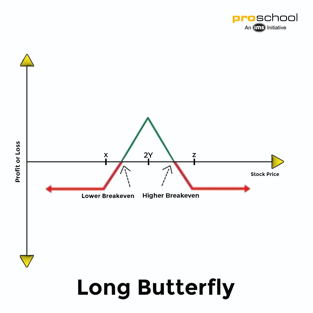 Options Trading Strategy - Butterfly Spread
