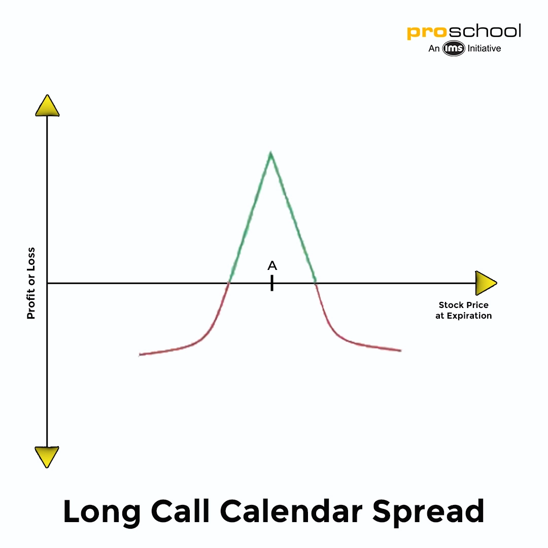 Options Trading Strategy - Long Call Calendar Spread
