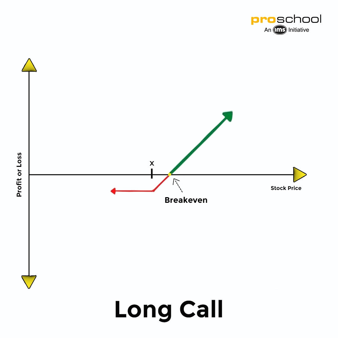 Options Trading Strategy - Long Call