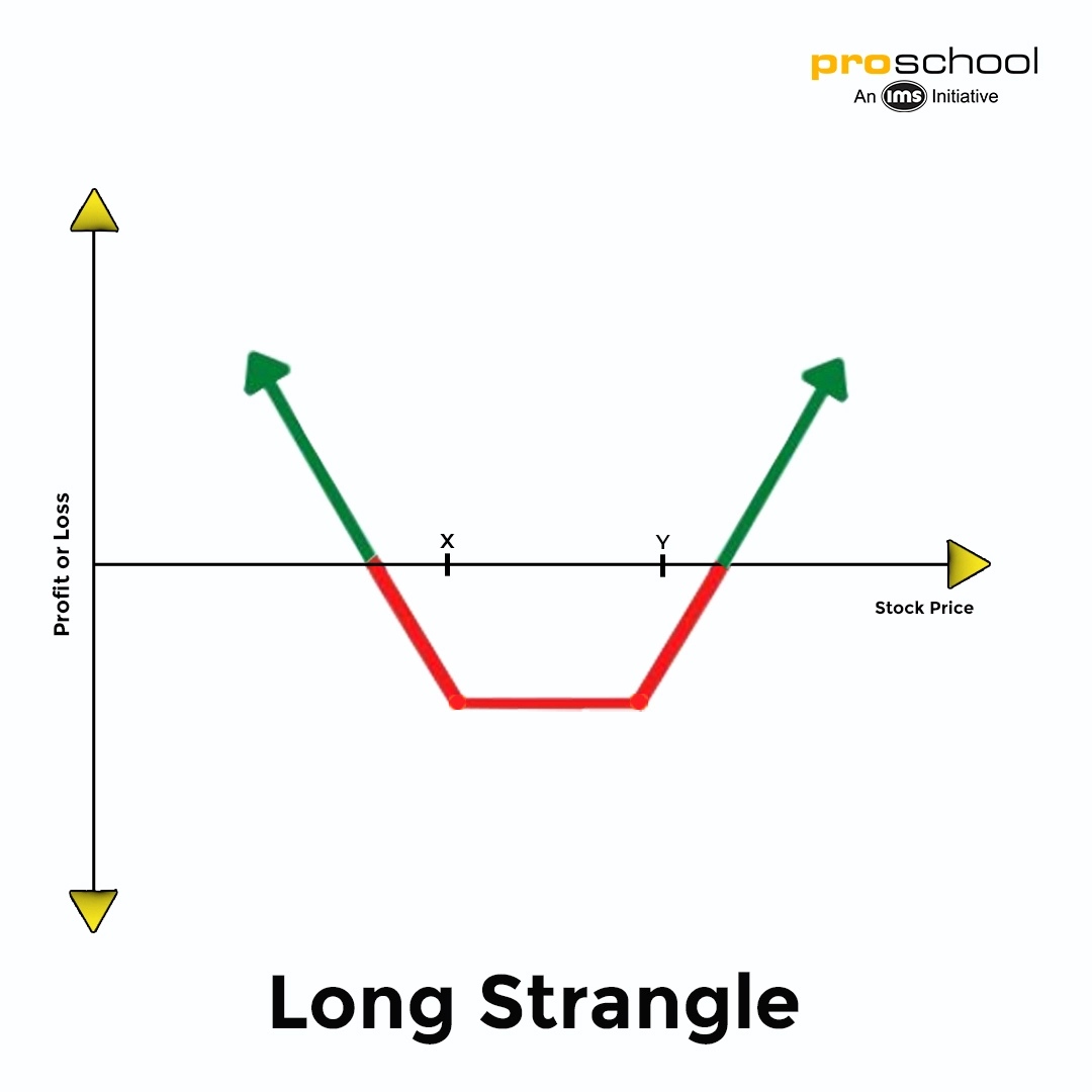 Options Trading Strategy - Long Strangle