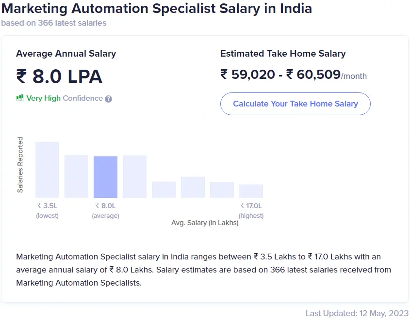 Marketing Automation Specialist Salary in India