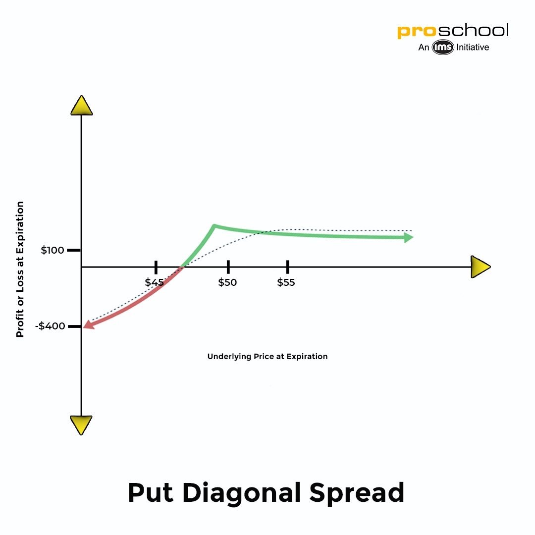 Options Trading Strategy - Diagonal Put Spread