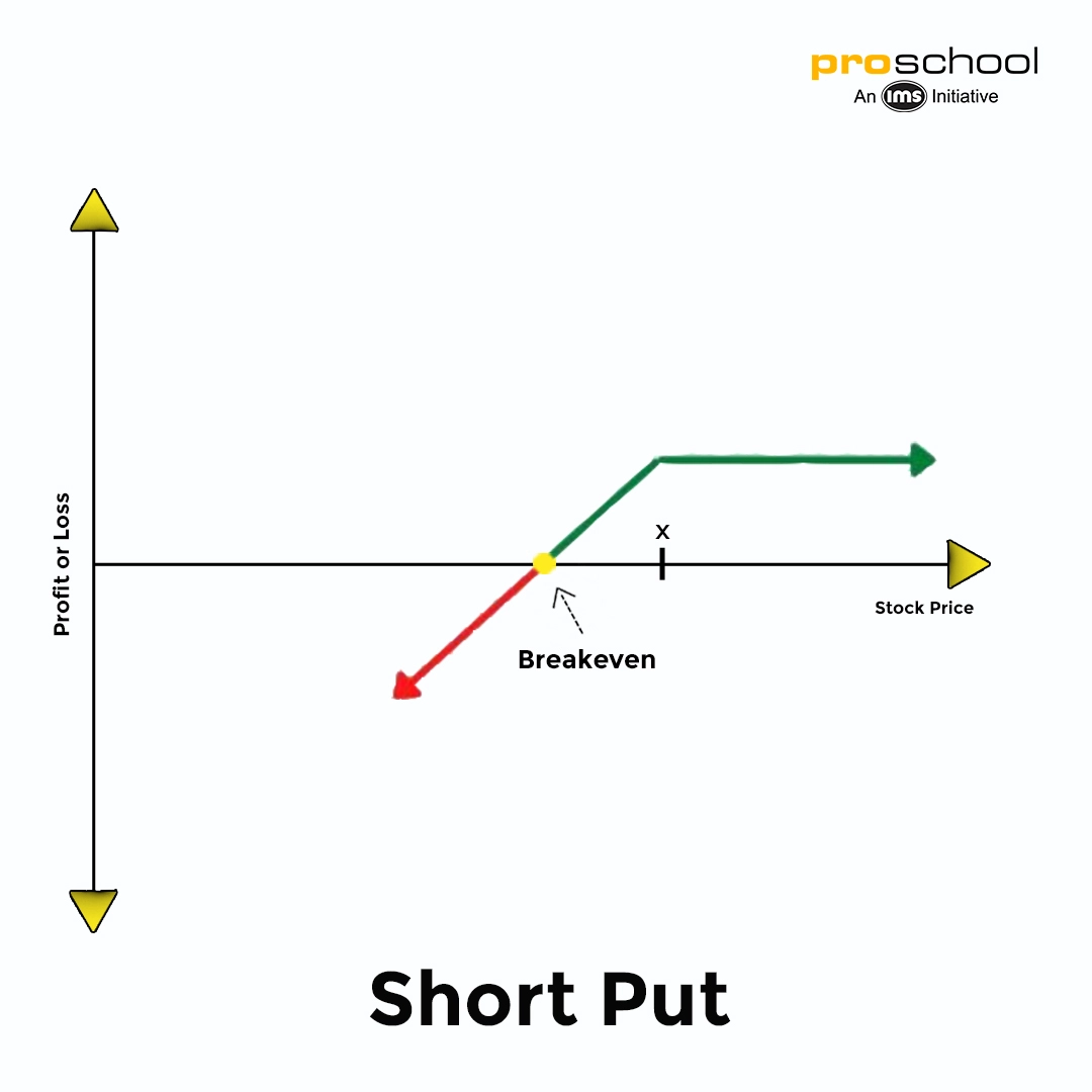 Options Trading Strategy - Short Put