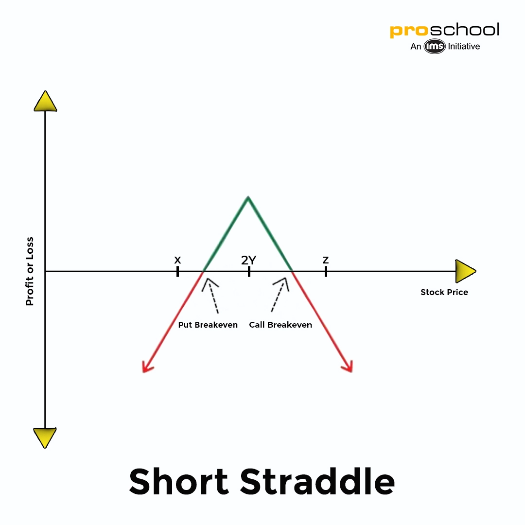 Options Trading Strategy - Short Straddle