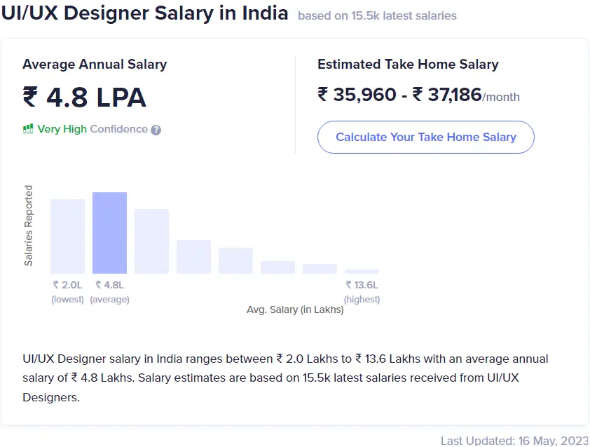 UI UX Designer Salary in India