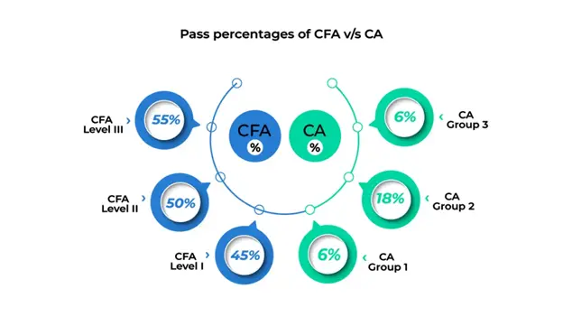 CFA vs CA - Passing %