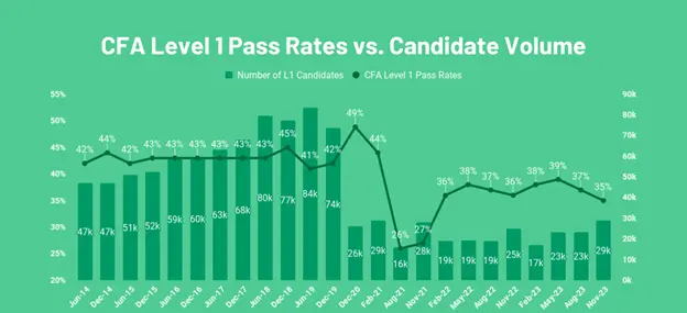 CFA Level 1 Pass Rates vs candidate Volume
