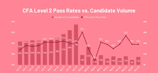 CFA Level 2 Pass Rates vs candidate Volume