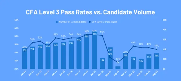 CFA Level 3 Pass Rates vs candidate Volume