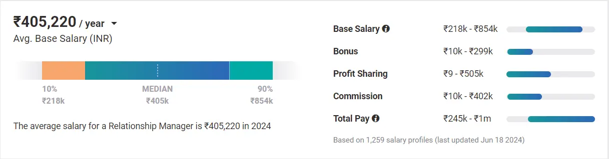 Avg. Salary Of A Relationship Manager In India
