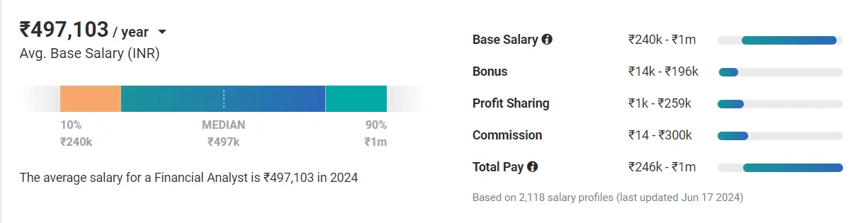 Avg. Salary Of A Financial Analyst In India
