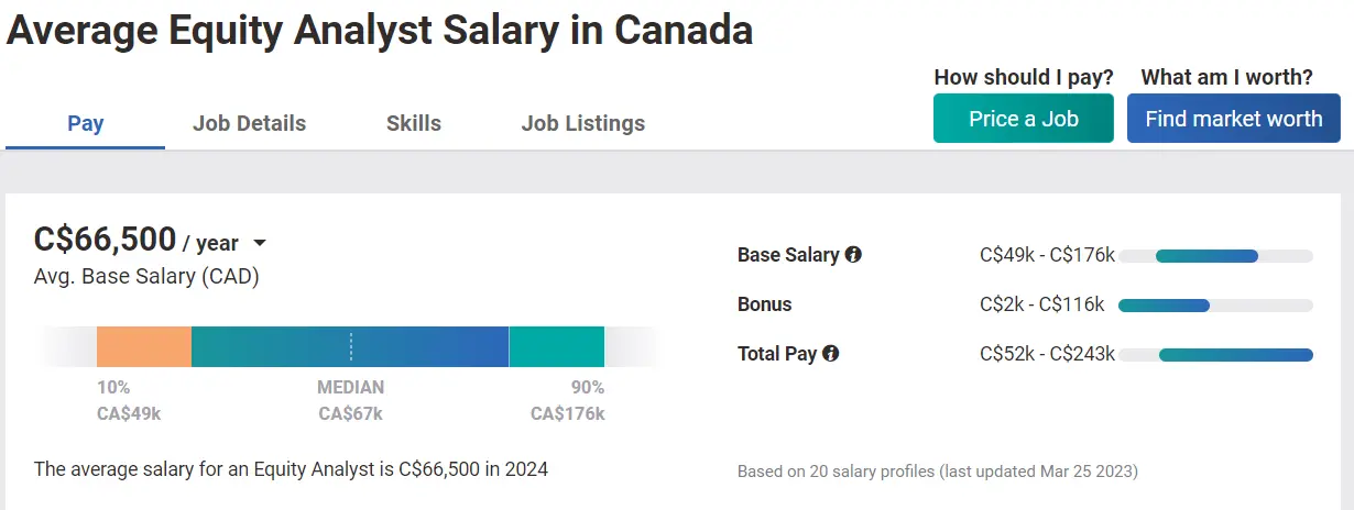 Average salary of equity analyst in Canada