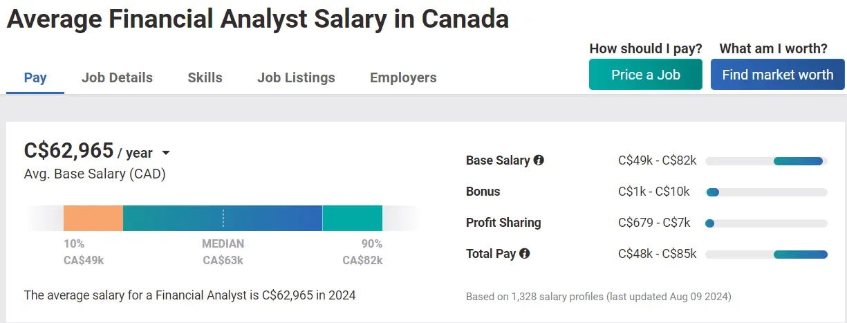 Average salary of financial analysts in Canada