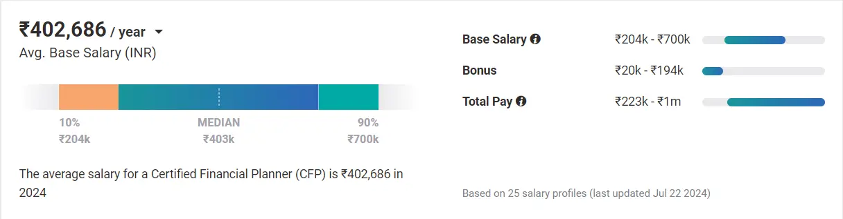 Average Certified Financial Planner (CFP) Salary in India