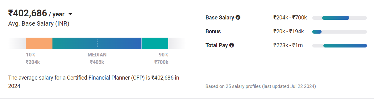 Avg. salaries of a CFP in India 2024