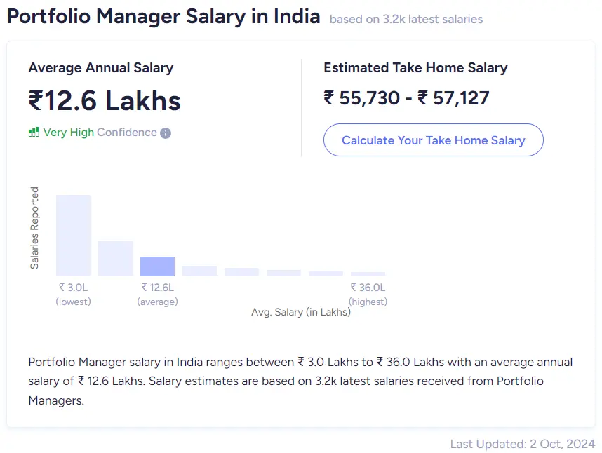 Salaries Of Portfolio Managers In India