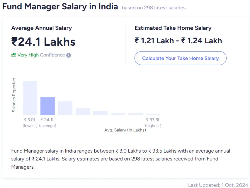 Salaries Of Fund Managers In India