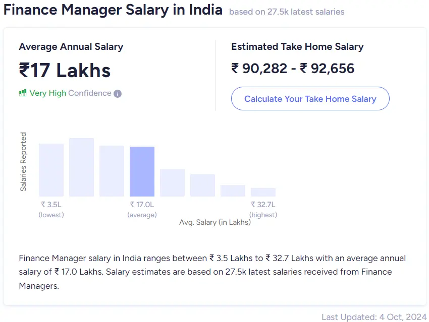 Salaries Of Financial Managers In India