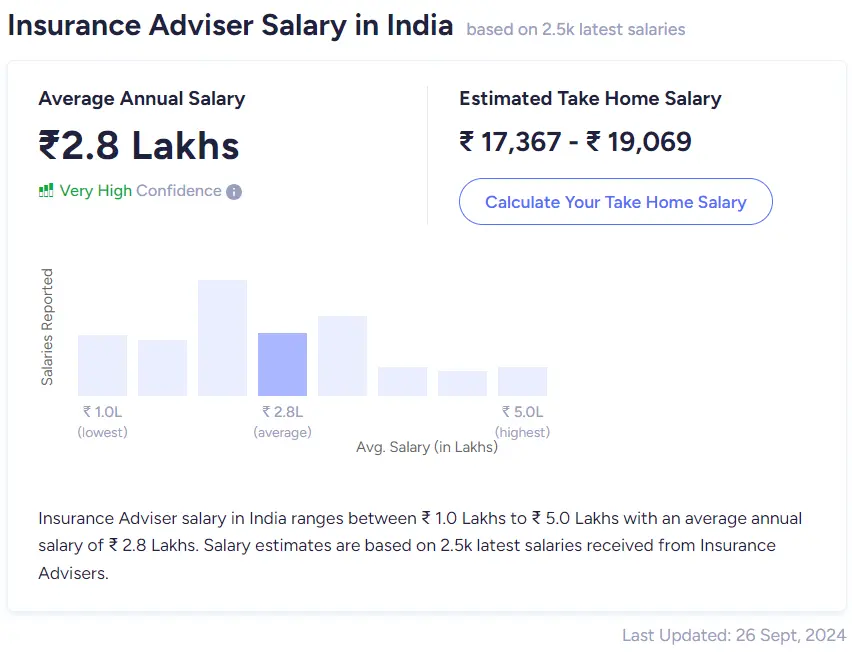 Salaries Of Insurance Advisors In India