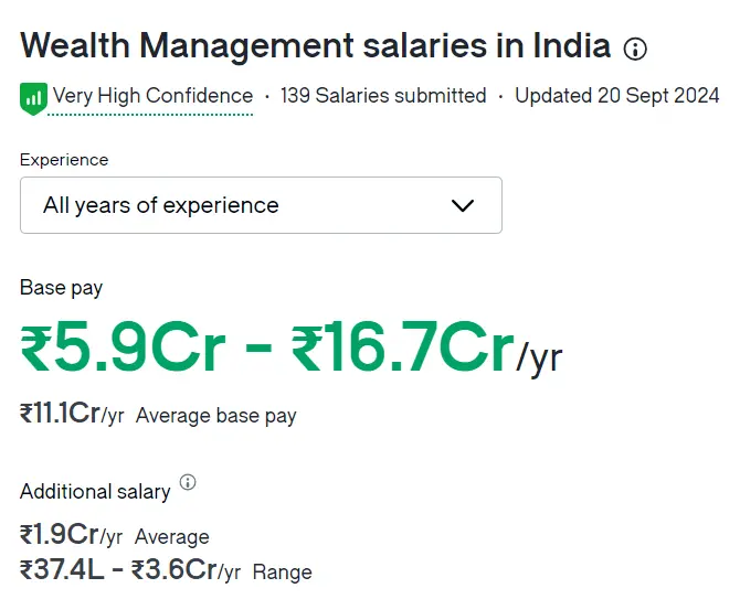 Salaries Of Wealth Managers In India